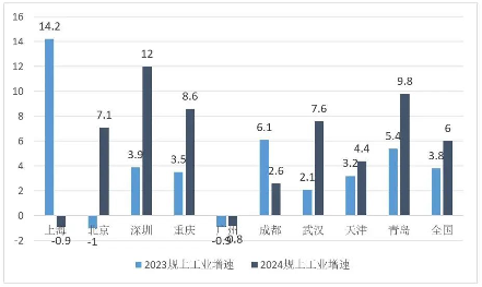 上半年京沪深领涨全国,重庆坐稳第四(图3) 上半年京沪深领涨全国,重庆坐稳第四(图3)