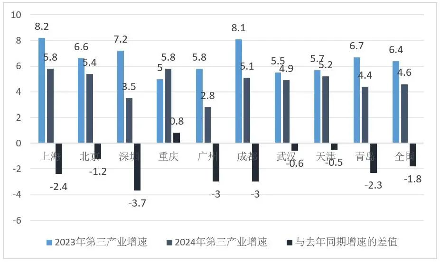 上半年京沪深领涨全国,重庆坐稳第四(图4) 上半年京沪深领涨全国,重庆坐稳第四(图4)