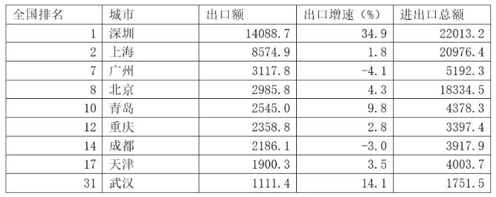 上半年京沪深领涨全国,重庆坐稳第四(图5) 上半年京沪深领涨全国,重庆坐稳第四(图5)