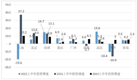 上半年京沪深领涨全国,重庆坐稳第四(图6) 上半年京沪深领涨全国,重庆坐稳第四(图6)