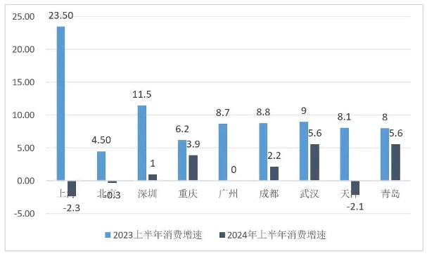 上半年京沪深领涨全国,重庆坐稳第四(图7) 上半年京沪深领涨全国,重庆坐稳第四(图7)