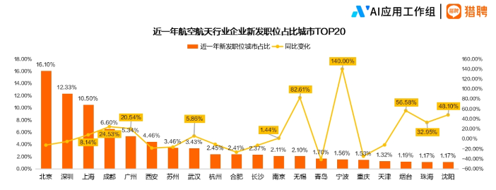 2024航空航天行业人才趋势报告正式发布(图6) 2024航空航天行业人才趋势报告正式发布