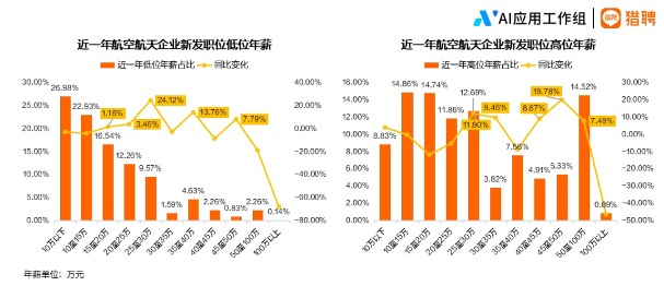 2024航空航天行业人才趋势报告正式发布(图9) 2024航空航天行业人才趋势报告正式发布