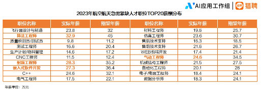 2024航空航天行业人才趋势报告正式发布(图10) 2024航空航天行业人才趋势报告正式发布