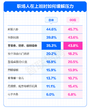 报告显示：工作压力大？闲聊八卦是职场人上班最爱的解压方式(图6)