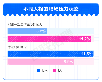 报告显示：工作压力大？闲聊八卦是职场人上班最爱的解压方式(图5)