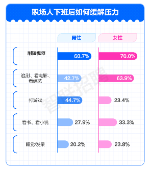 报告显示：工作压力大？闲聊八卦是职场人上班最爱的解压方式(图7)