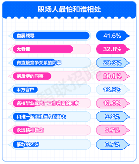 报告显示：工作压力大？闲聊八卦是职场人上班最爱的解压方式(图4)