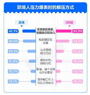 报告显示：工作压力大？闲聊八卦是职场人上班最爱的解压方式(图9)
