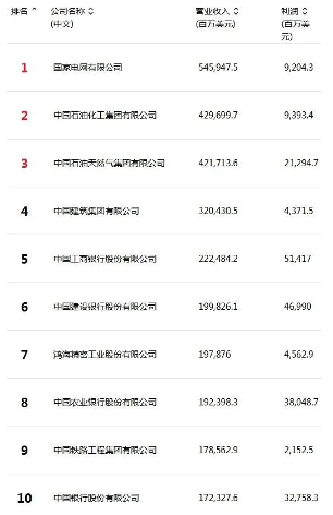 2024《财富》中国500强榜单公布 国家电网排名榜首(图1)