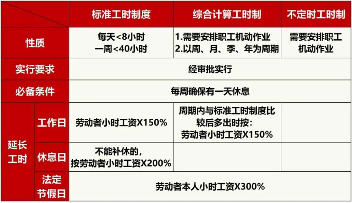 工时制度一览