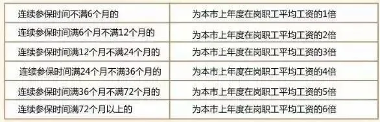 社保断缴一次,会有哪些影响?还有……(图4) 社保断缴一次,会有哪些影响?还有……