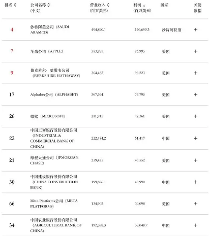 2024版《财富》世界500强发布(图2)