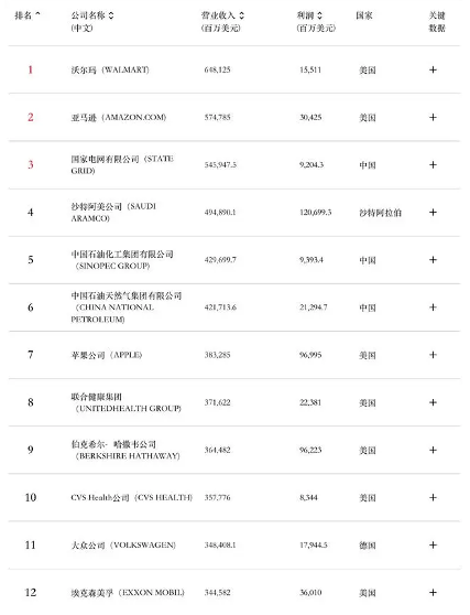 2024版《财富》世界500强发布