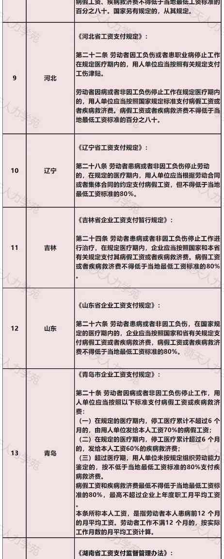 病假最长可以请多久？23省市员工病假工资支付标准规定！