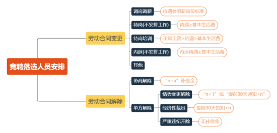 全员竞聘就是变相裁员吗？企业小心背后的4大坑(图1)