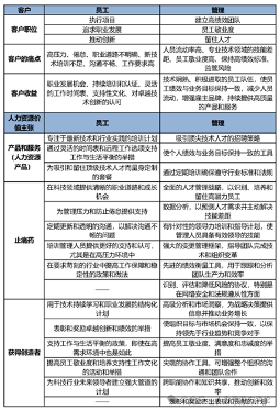 如何制定人力资源价值主张？(图2)