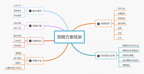 全员竞聘就是变相裁员吗？企业小心背后的4大坑(图6)