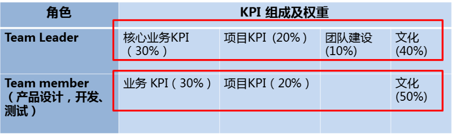 如何对技术人员进行绩效考核?(图2) 如何对技术人员进行绩效考核?