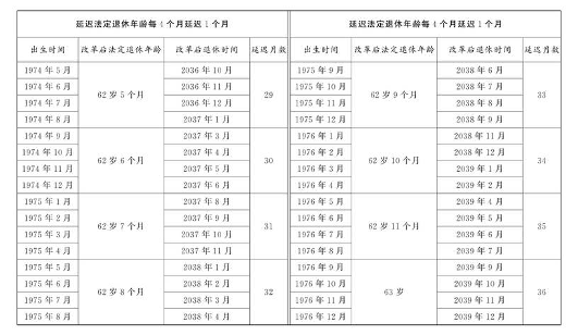 重磅！延迟退休年龄对照表：男至63岁，女至55至58岁(图4)