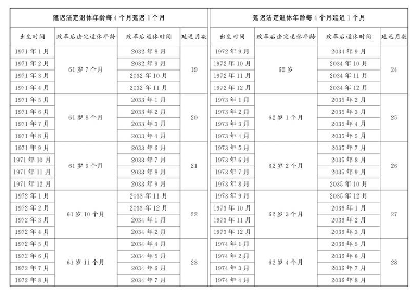 重磅！延迟退休年龄对照表：男至63岁，女至55至58岁(图3)