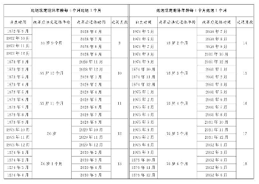 重磅！延迟退休年龄对照表：男至63岁，女至55至58岁(图6)