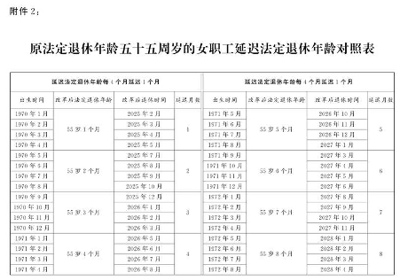 重磅！延迟退休年龄对照表：男至63岁，女至55至58岁(图5)