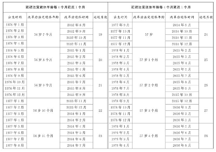 重磅！延迟退休年龄对照表：男至63岁，女至55至58岁(图7)