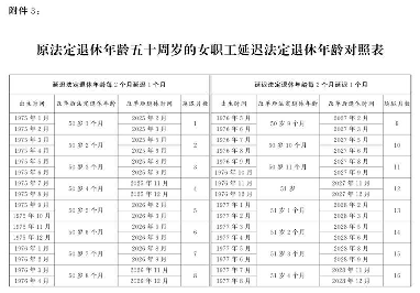 重磅！延迟退休年龄对照表：男至63岁，女至55至58岁(图9)