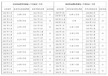 重磅！延迟退休年龄对照表：男至63岁，女至55至58岁(图11)