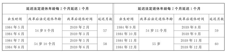 重磅！延迟退休年龄对照表：男至63岁，女至55至58岁(图12)