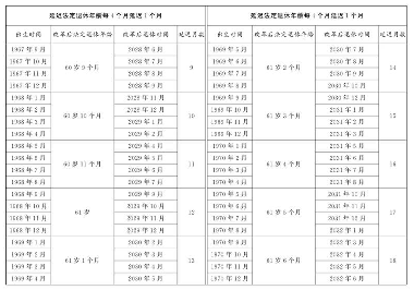 重磅！延迟退休年龄对照表：男至63岁，女至55至58岁(图2)