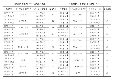 重磅！延迟退休年龄对照表：男至63岁，女至55至58岁(图10)