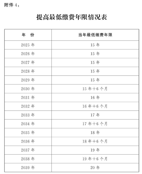 重磅！延迟退休年龄对照表：男至63岁，女至55至58岁(图13)