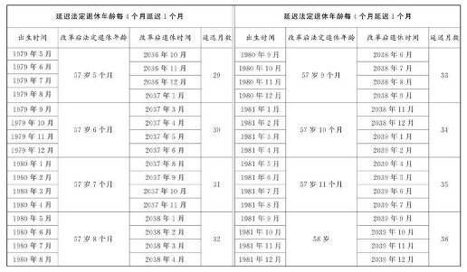 重磅！延迟退休年龄对照表：男至63岁，女至55至58岁(图8)