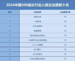 2024中国企业500强榜单发布:营收突破110万亿(图4) 中国企业500强最新名单揭晓