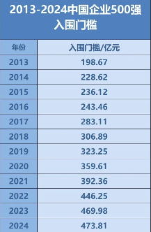 2024中国企业500强榜单发布:营收突破110万亿(图2) 中国企业500强最新名单揭晓