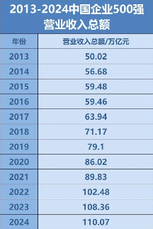 2024中国企业500强榜单发布:营收突破110万亿(图1) 中国企业500强最新名单揭晓