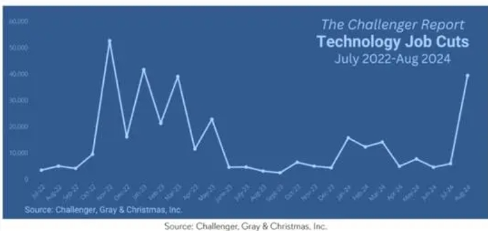 美国8月挑战者企业裁员人数达15年来当月最高，年初至今的招聘人数达到历史最低