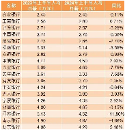 银行人均薪酬下降趋势明显,七成银行员工收入缩减(图1) 部分银行上半年人均薪酬对比