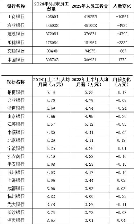 降薪减员！上半年超3万人离开银行业，年轻员工流失最多
