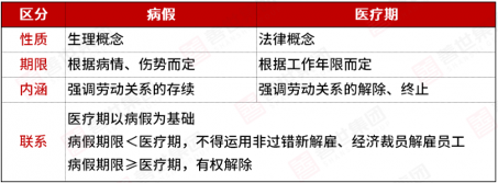 企业医疗期管理完全指南:避免劳动争议的关键要点(图3) 企业医疗期管理完全指南:避免劳动争议的关键要点(图3)
