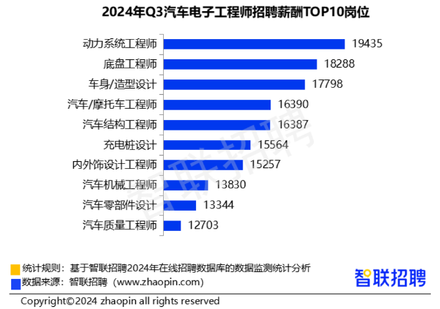 三季度38城平均招聘月薪10058元