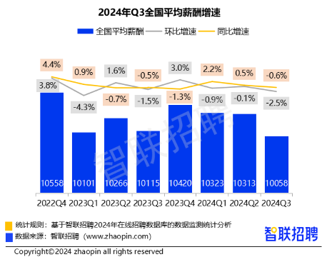 三季度38城平均招聘月薪10058元