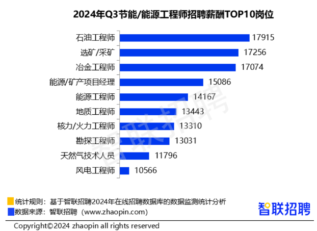 三季度38城平均招聘月薪10058元