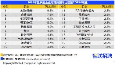 三季度38城平均招聘月薪10058元