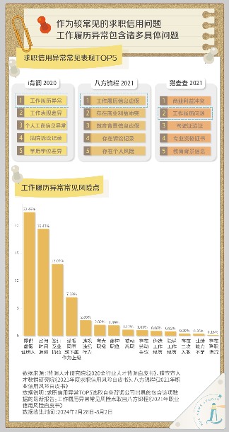 面对入职背调，我还敢美化简历吗？