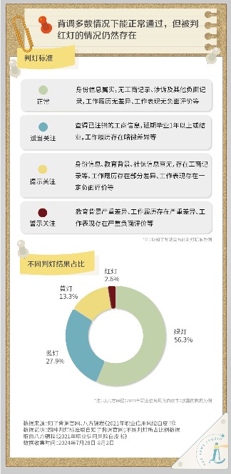 面对入职背调，我还敢美化简历吗？
