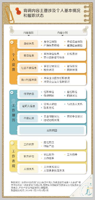 面对入职背调，我还敢美化简历吗？