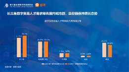 数字贸易人才发展趋势分析：长三角区域需求与吸引力双领先(图2)